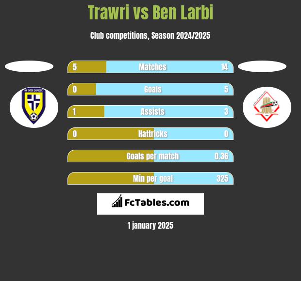 Trawri vs Ben Larbi h2h player stats