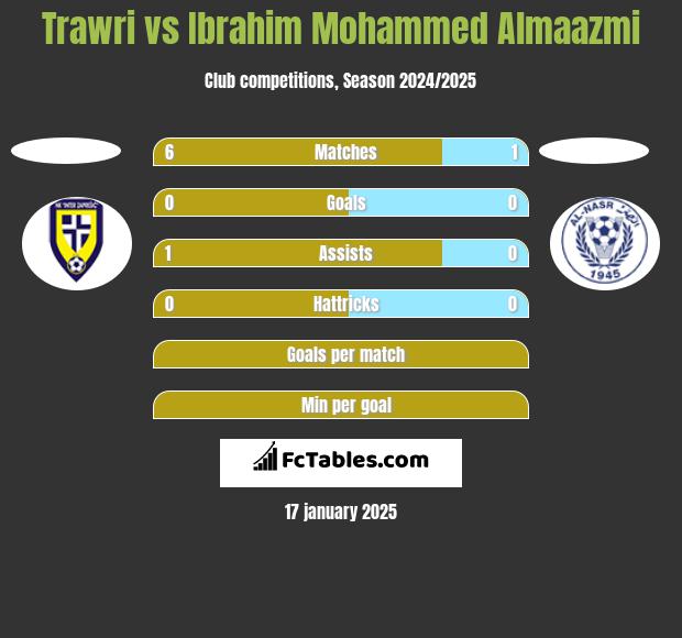 Trawri vs Ibrahim Mohammed Almaazmi h2h player stats