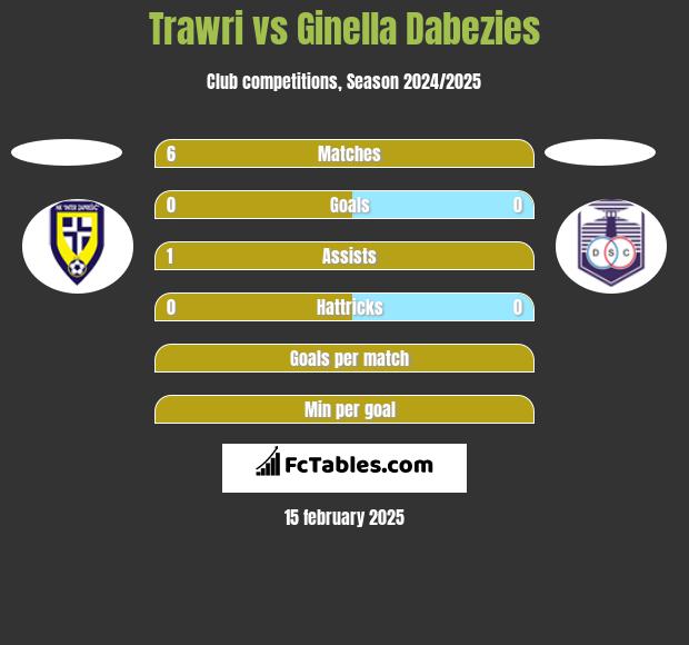 Trawri vs Ginella Dabezies h2h player stats