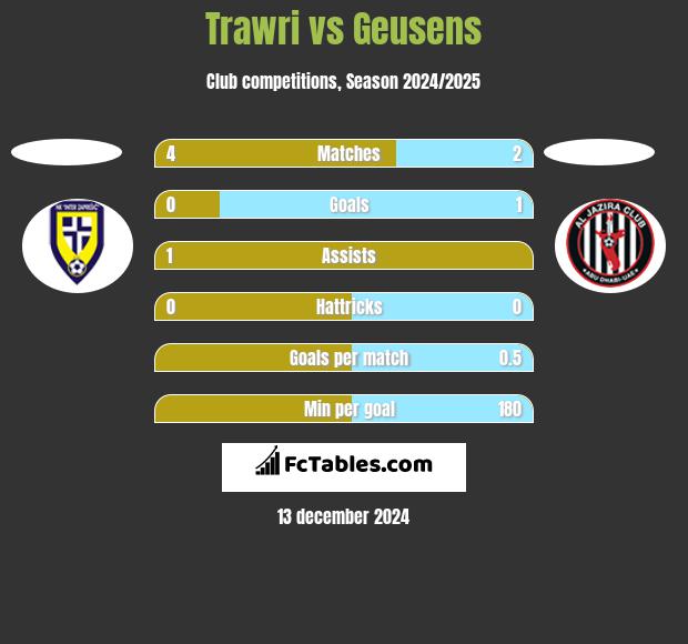 Trawri vs Geusens h2h player stats