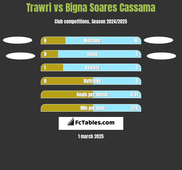 Trawri vs Bigna Soares Cassama h2h player stats