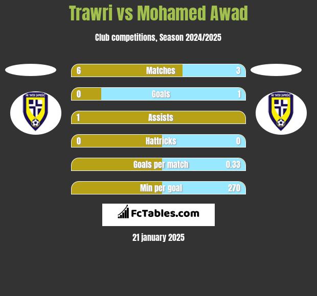 Trawri vs Mohamed Awad h2h player stats