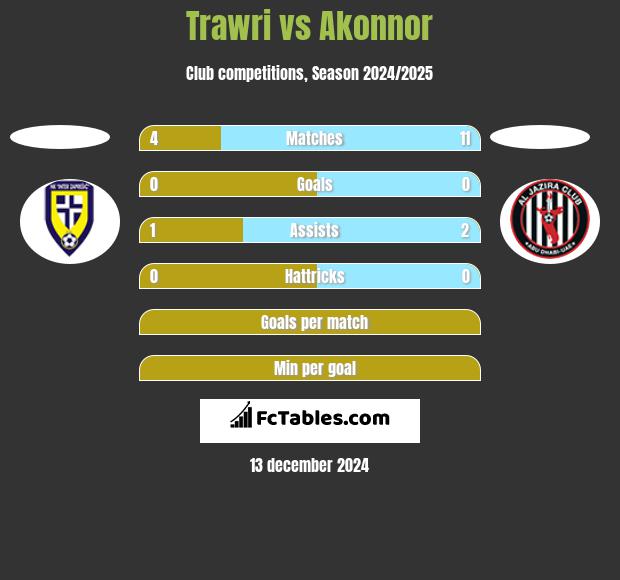 Trawri vs Akonnor h2h player stats