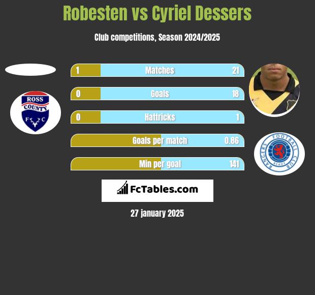 Robesten vs Cyriel Dessers h2h player stats