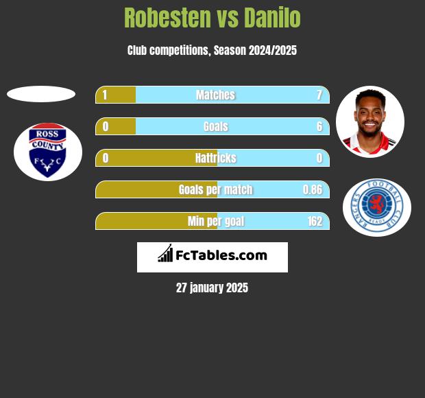 Robesten vs Danilo h2h player stats