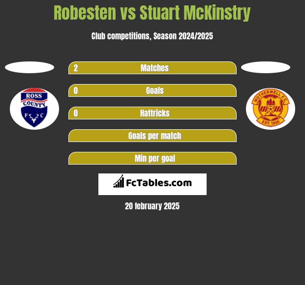 Robesten vs Stuart McKinstry h2h player stats