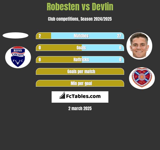 Robesten vs Devlin h2h player stats