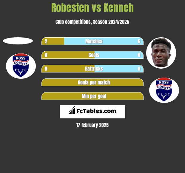 Robesten vs Kenneh h2h player stats