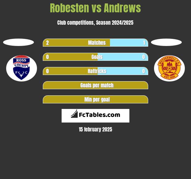 Robesten vs Andrews h2h player stats