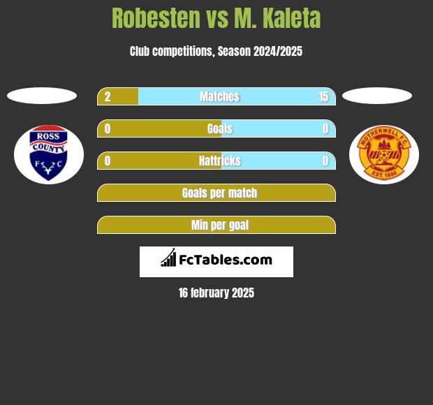 Robesten vs M. Kaleta h2h player stats