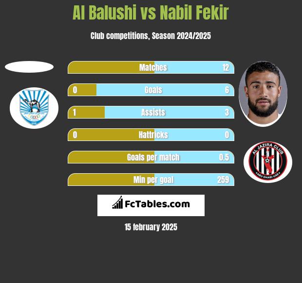 Al Balushi vs Nabil Fekir h2h player stats