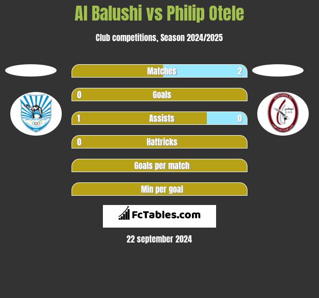 Al Balushi vs Philip Otele h2h player stats