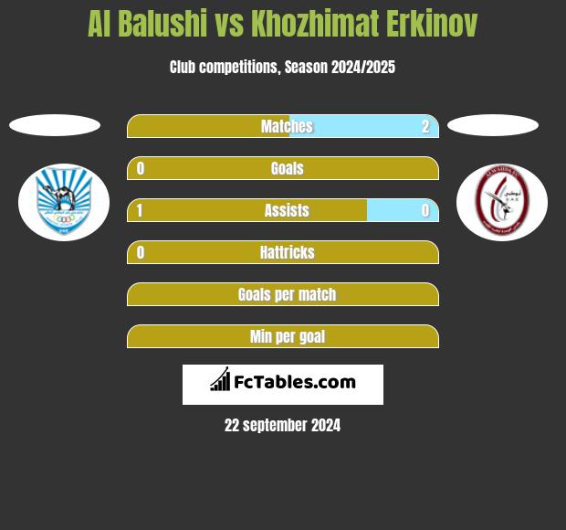 Al Balushi vs Khozhimat Erkinov h2h player stats