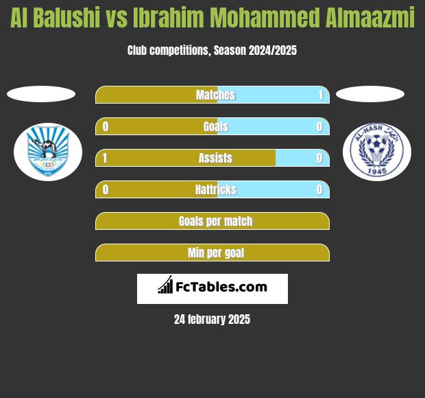 Al Balushi vs Ibrahim Mohammed Almaazmi h2h player stats