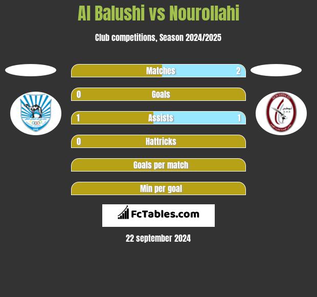 Al Balushi vs Nourollahi h2h player stats