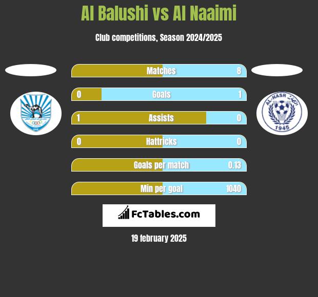 Al Balushi vs Al Naaimi h2h player stats