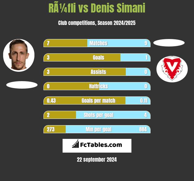 RÃ¼fli vs Denis Simani h2h player stats