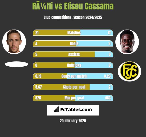 RÃ¼fli vs Eliseu Cassama h2h player stats