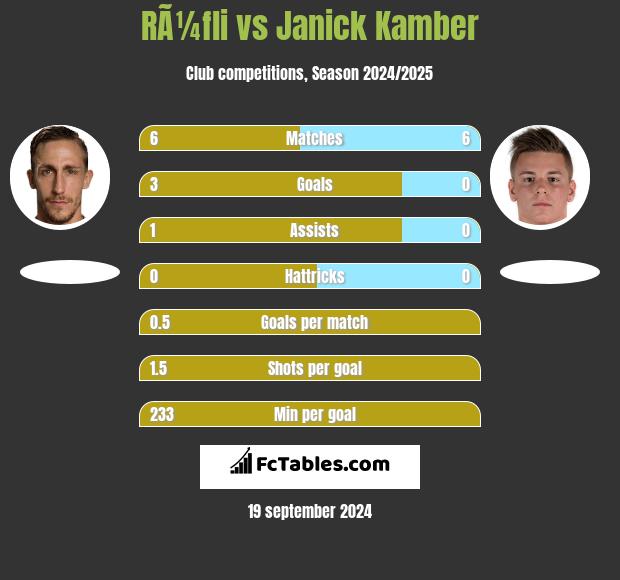 RÃ¼fli vs Janick Kamber h2h player stats