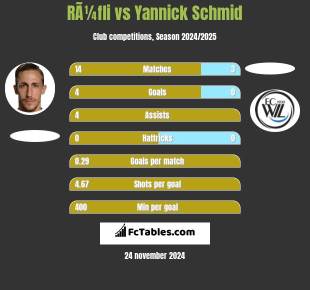 RÃ¼fli vs Yannick Schmid h2h player stats