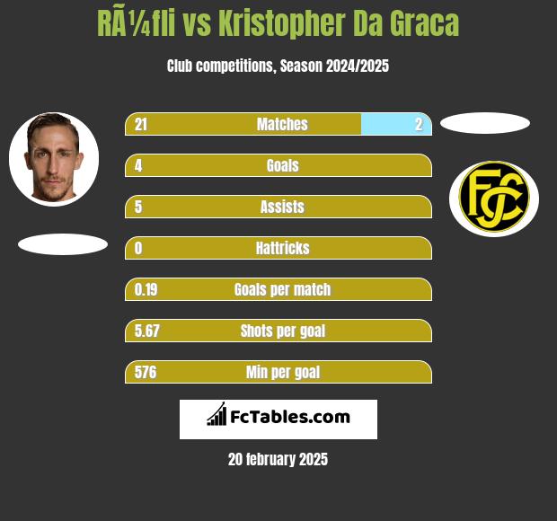 RÃ¼fli vs Kristopher Da Graca h2h player stats