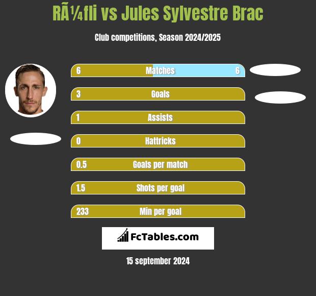 RÃ¼fli vs Jules Sylvestre Brac h2h player stats