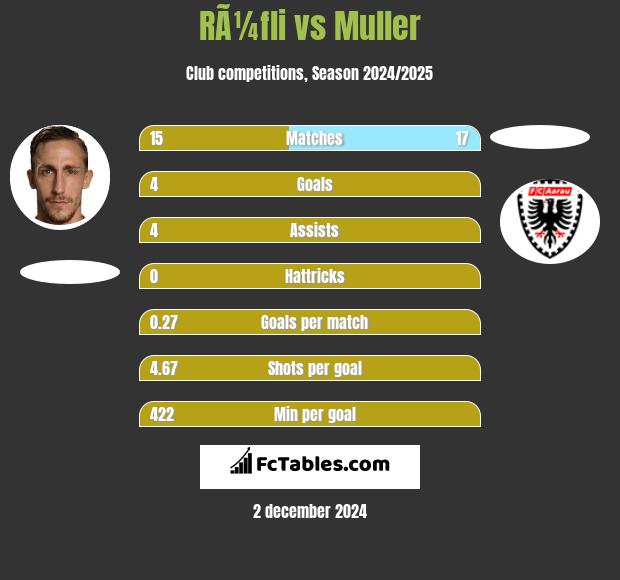 RÃ¼fli vs Muller h2h player stats