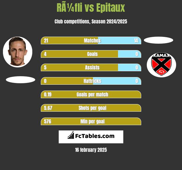 RÃ¼fli vs Epitaux h2h player stats