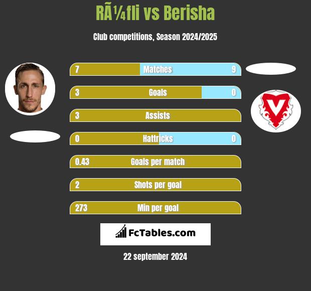 RÃ¼fli vs Berisha h2h player stats