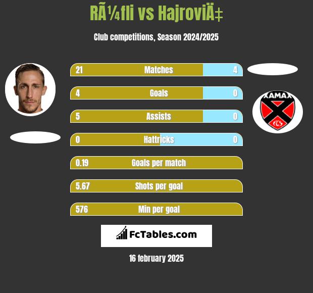 RÃ¼fli vs HajroviÄ‡ h2h player stats