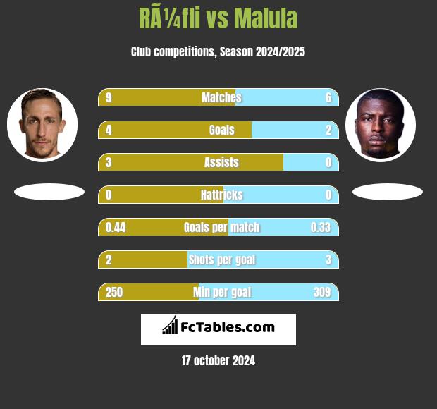 RÃ¼fli vs Malula h2h player stats