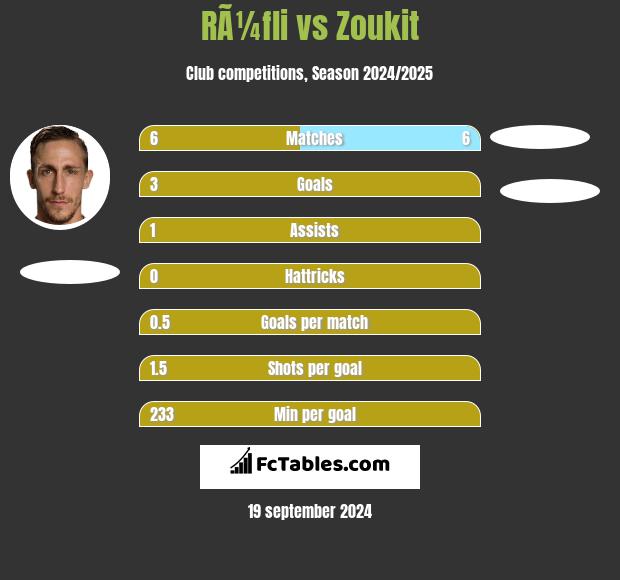 RÃ¼fli vs Zoukit h2h player stats