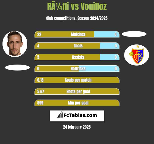 RÃ¼fli vs Vouilloz h2h player stats