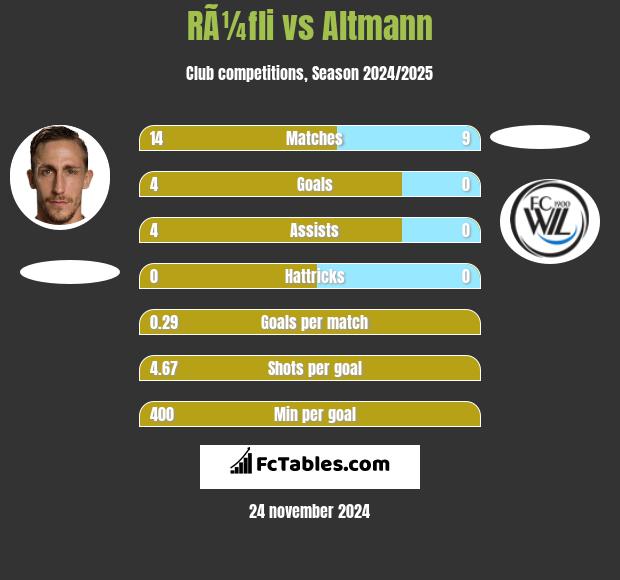 RÃ¼fli vs Altmann h2h player stats