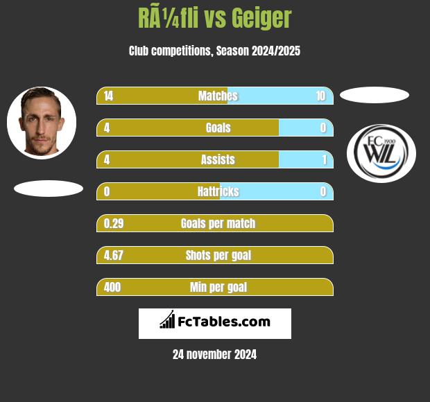 RÃ¼fli vs Geiger h2h player stats