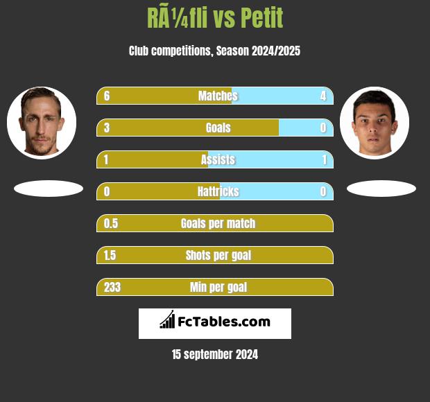 RÃ¼fli vs Petit h2h player stats