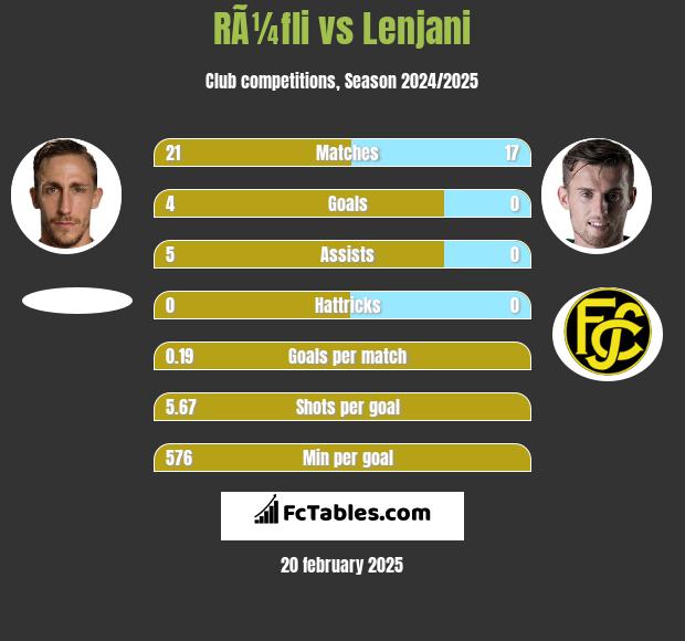 RÃ¼fli vs Lenjani h2h player stats