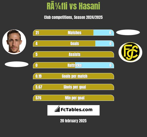 RÃ¼fli vs Hasani h2h player stats