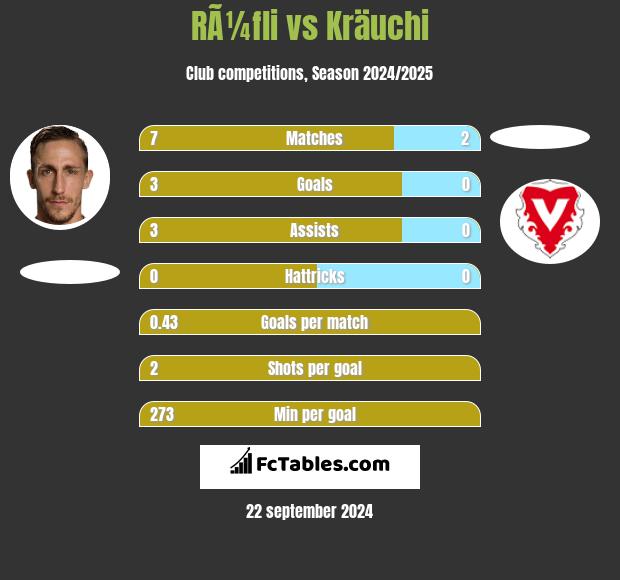 RÃ¼fli vs Kräuchi h2h player stats