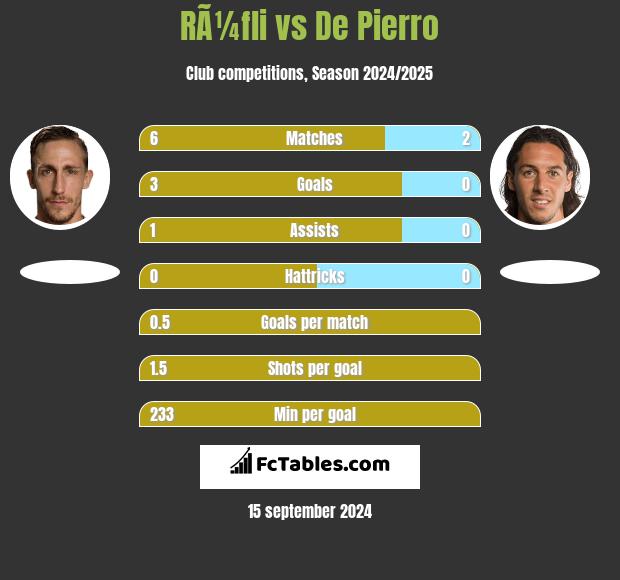 RÃ¼fli vs De Pierro h2h player stats