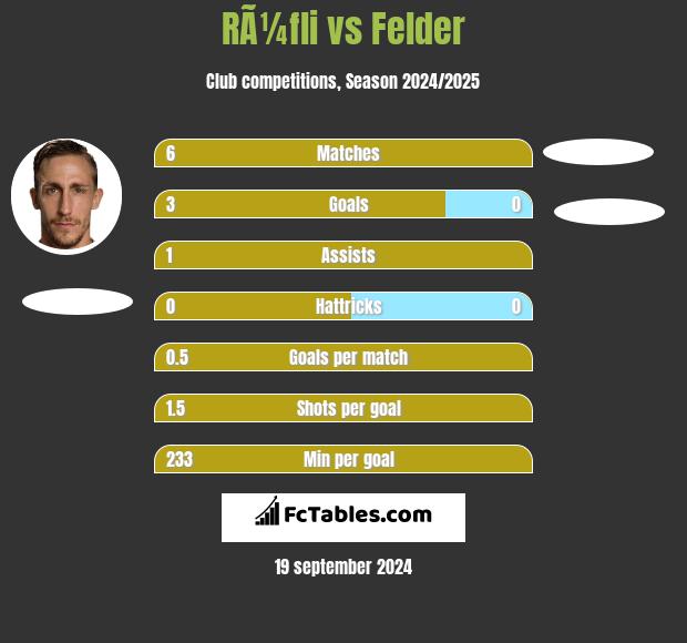 RÃ¼fli vs Felder h2h player stats