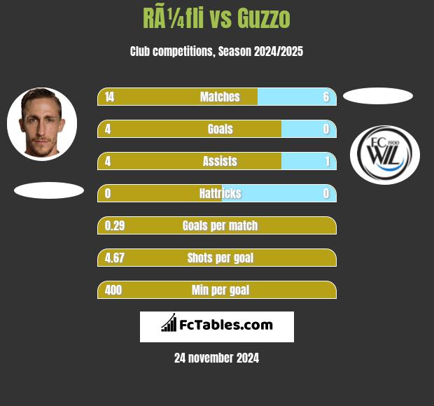 RÃ¼fli vs Guzzo h2h player stats