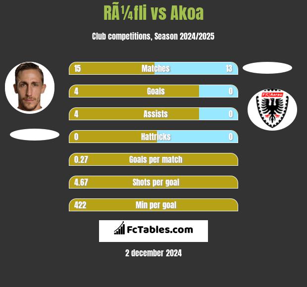 RÃ¼fli vs Akoa h2h player stats