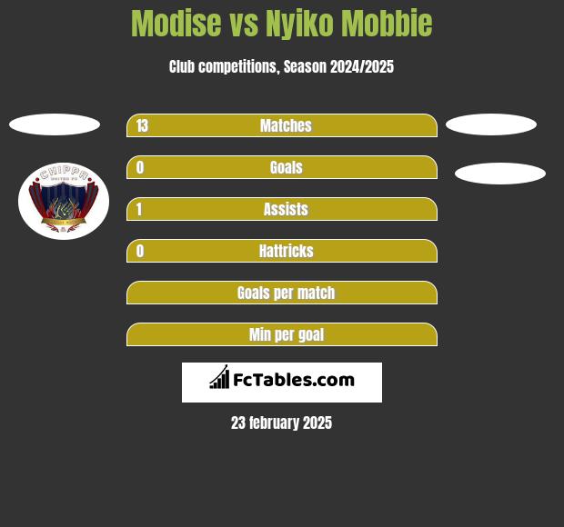 Modise vs Nyiko Mobbie h2h player stats