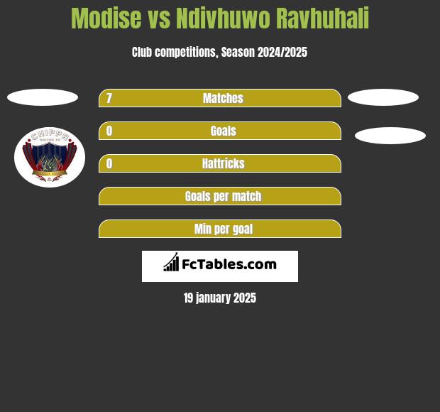 Modise vs Ndivhuwo Ravhuhali h2h player stats