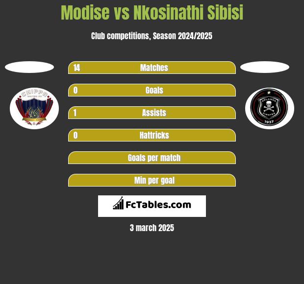 Modise vs Nkosinathi Sibisi h2h player stats