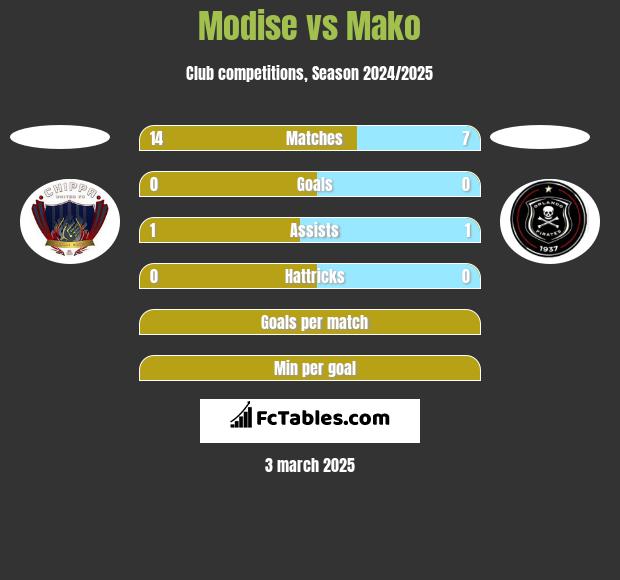 Modise vs Mako h2h player stats