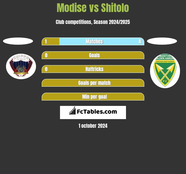 Modise vs Shitolo h2h player stats