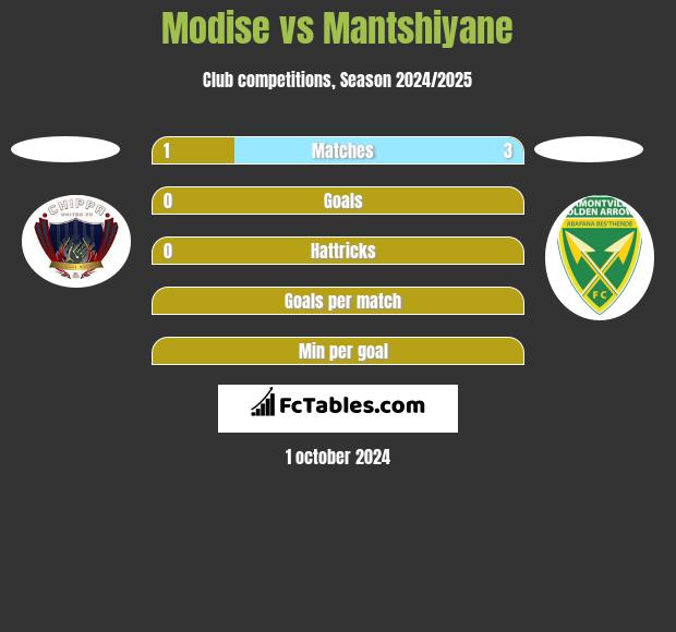 Modise vs Mantshiyane h2h player stats