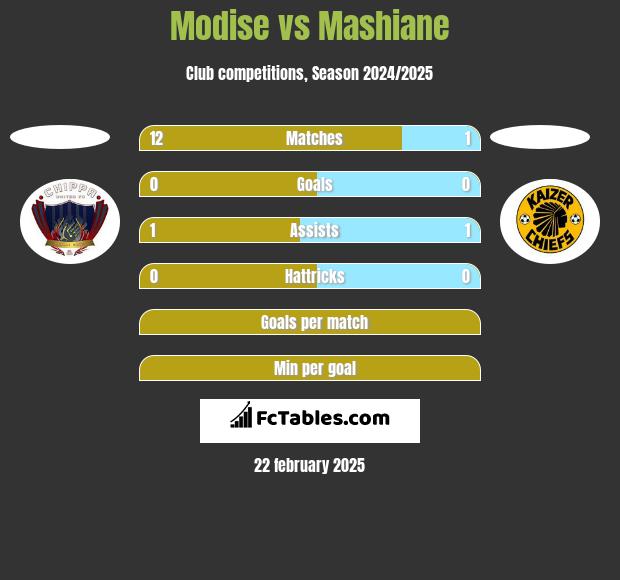 Modise vs Mashiane h2h player stats